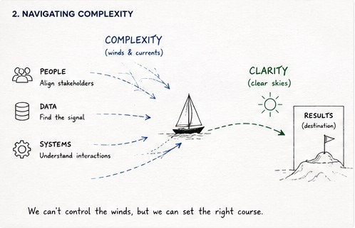 Hand-drawn diagram showing people, data, and systems moving from complexity toward clarity