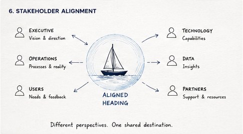 Hand-drawn stakeholder alignment navigation chart